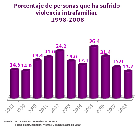 Porcentaje de personas que ha sufrido violencia intrafamiliar